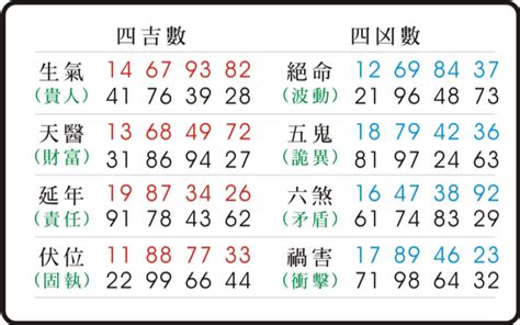 天醫加延年|易經八大數字磁場